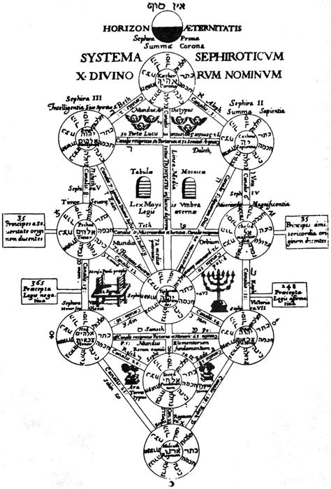 Occult Practices .